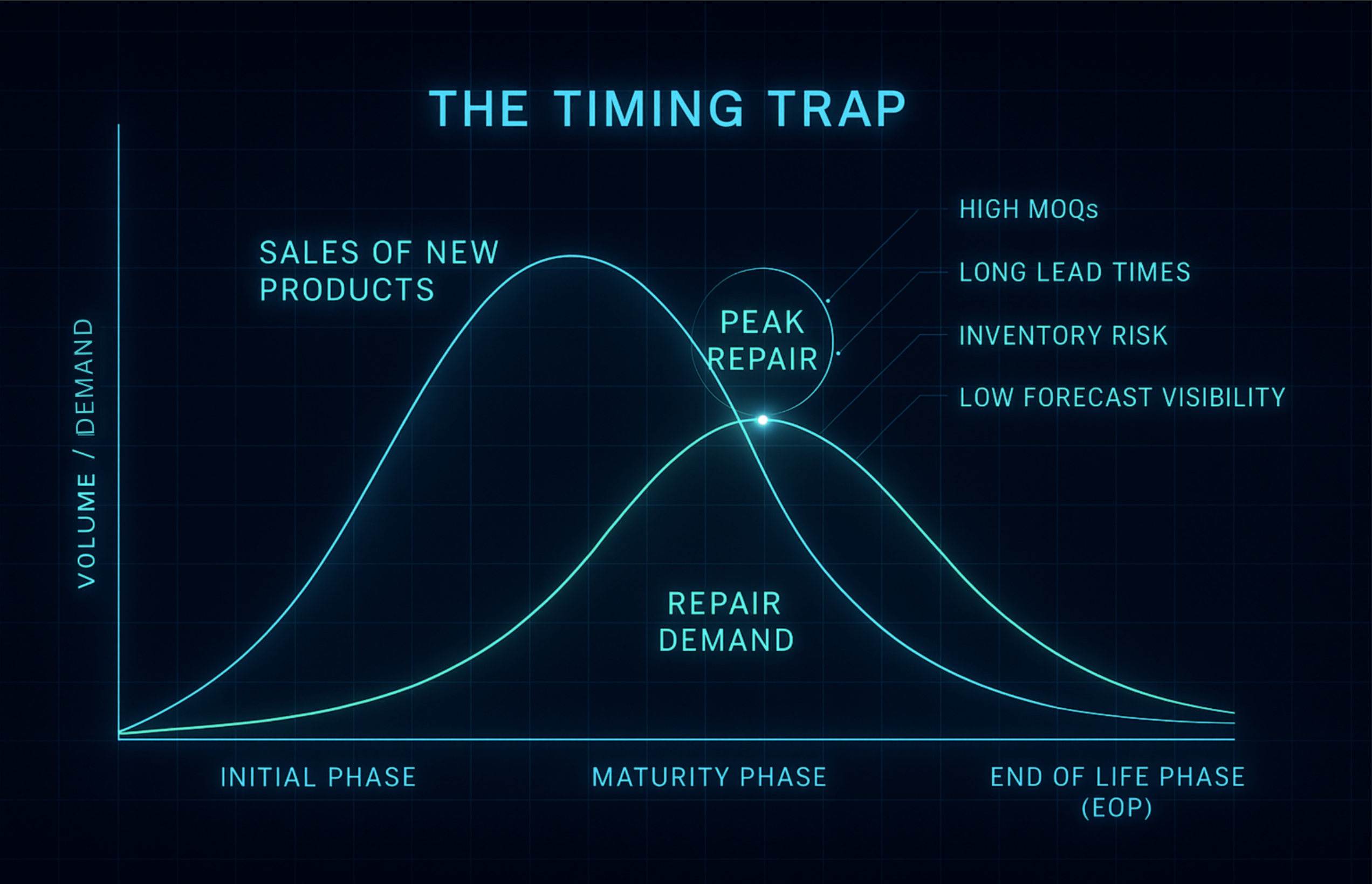 the timing trap
